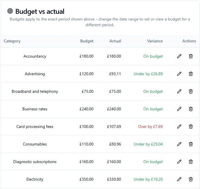 GarageWizz budget versus actual table by cost category for October 2026, showing on-budget, under and over amounts