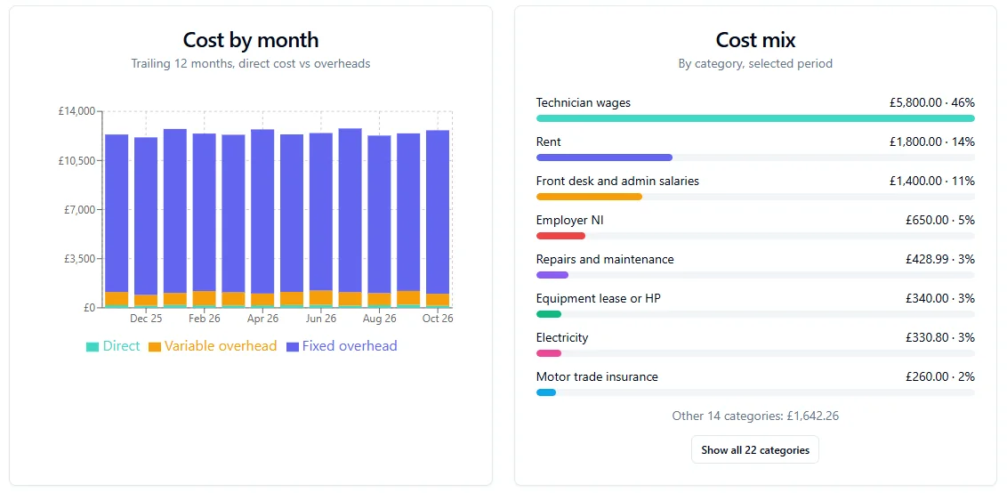 GarageWizz Costs overview with a twelve-month cost chart and the cost mix by category for October 2026