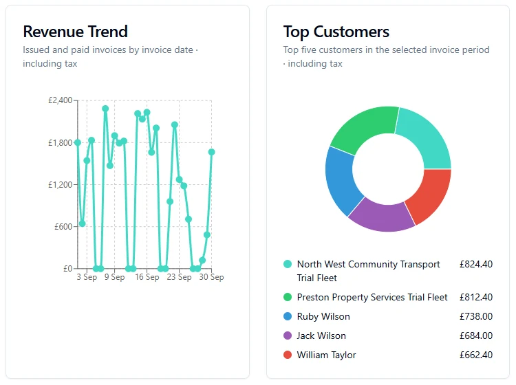 Revenue trend for September 2026 by invoice date and the top five customers by invoiced value
