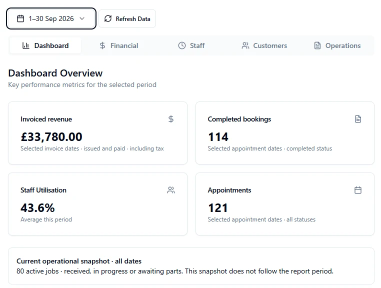 GarageWizz Business Reports dashboard for 1 to 30 September 2026 with invoiced revenue, completed bookings, staff utilisation and appointments